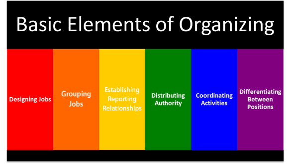 Basic Elements of Organizing  Four Functions of Management